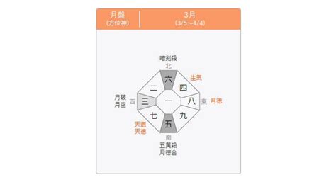 風水 吉凶方位|九星気学 八雲院